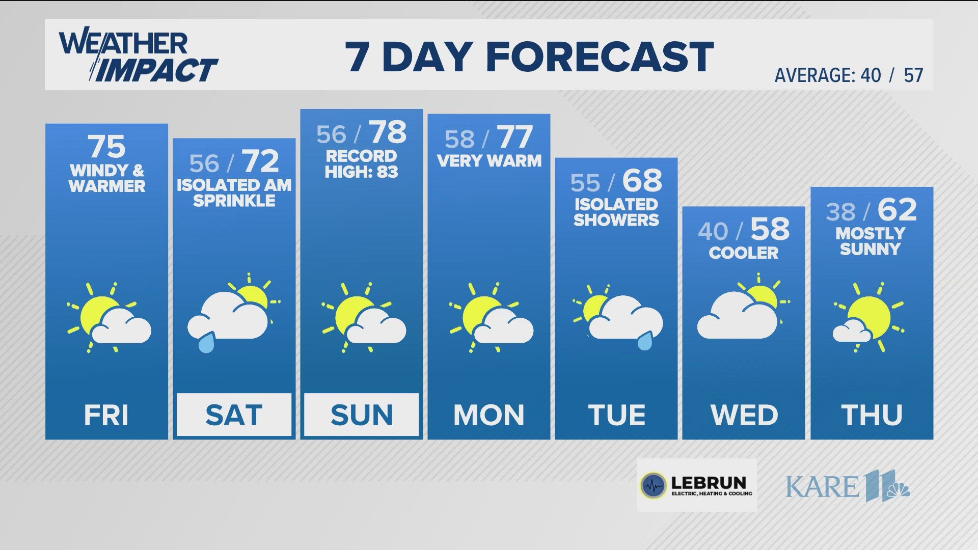 The 70s are back heading into the weekend with a few isolated showers early Saturday morning.