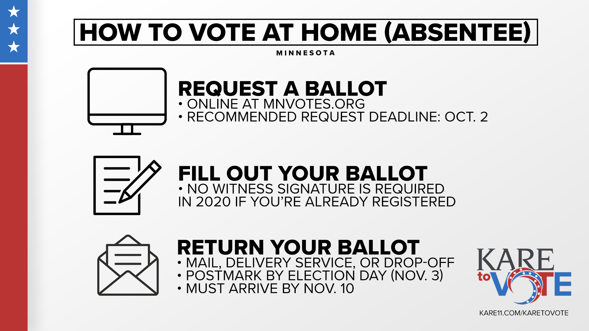 Minnesota voters have to apply to receive an absentee ballot. In 2020, ballots have to be postmarked by Election Day, and arrive by Nov. 10.