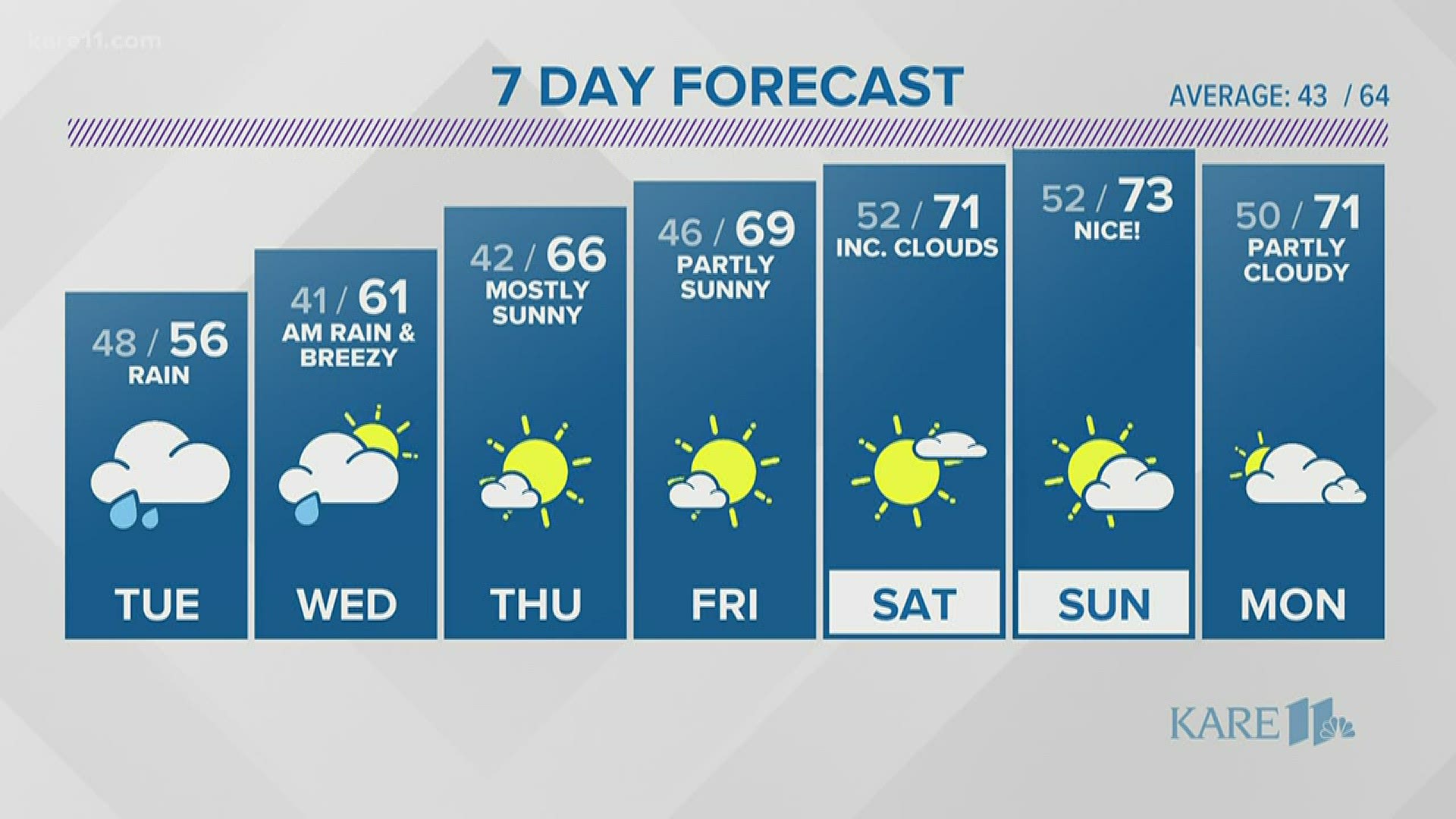 Current weather forecast in the Twin Cities | kare11.com