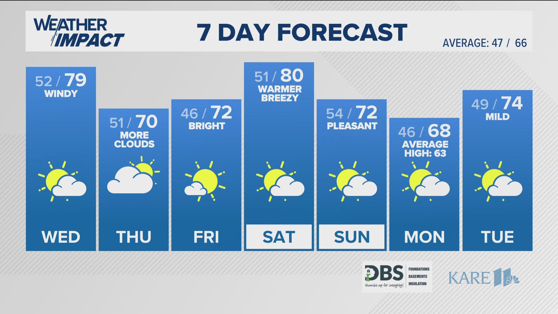 Highs will drop into the 60s, with breezy northwest winds and lots of sunshine.