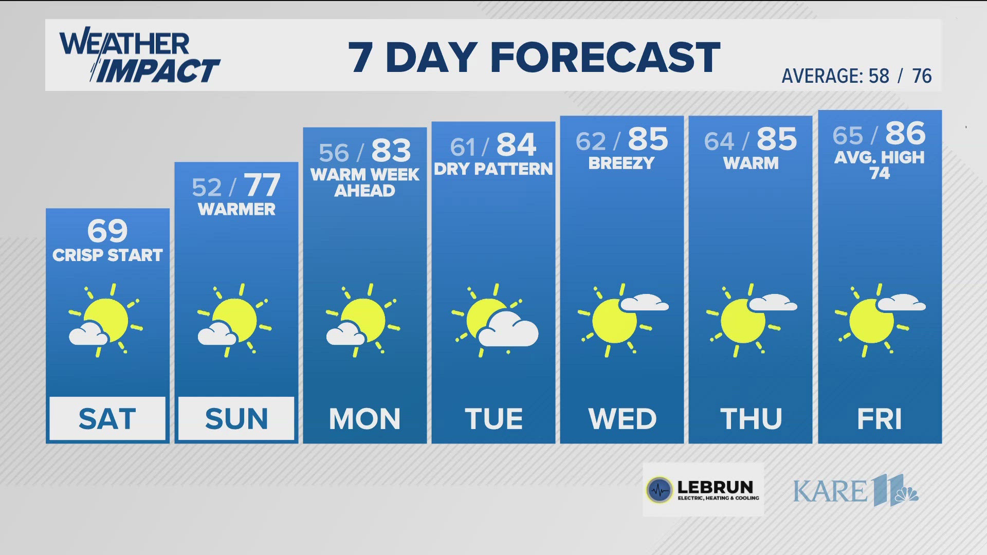 A chilly kickoff to our weekend with a chance of frost up north, followed by a return of summer temperatures next week.