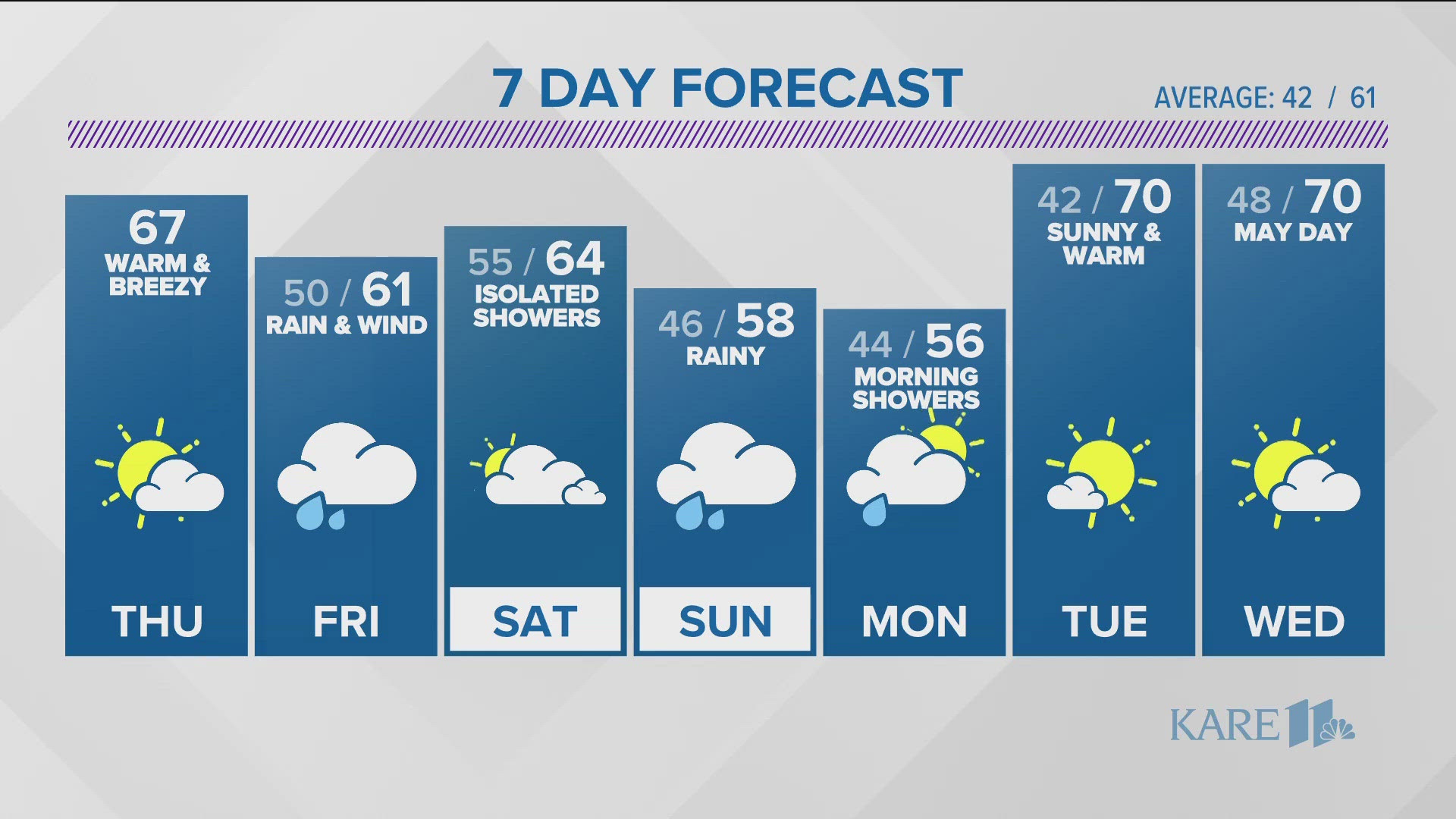 Waves of rain are expected on Friday and Sunday with a slight break Saturday.