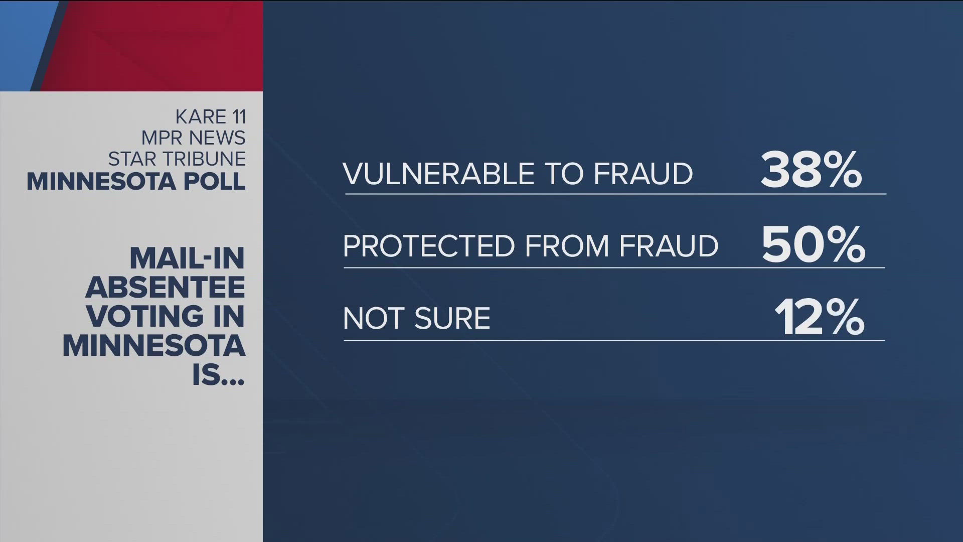 A new KARE 11-MPR News-Minnesota Star Tribune Minnesota Poll finds a majority of those surveyed plan to vote in-person on Election Day.