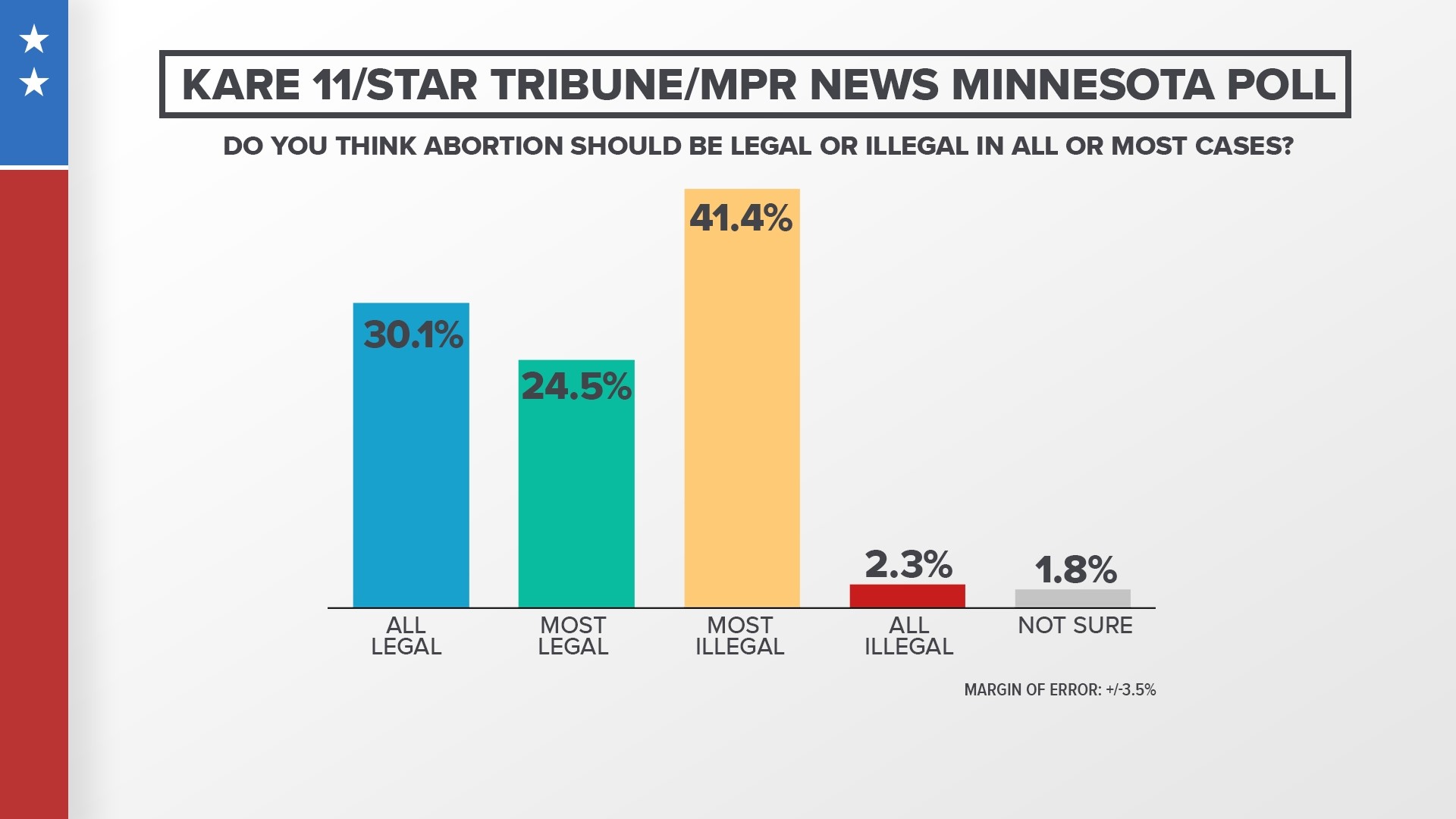 MN Poll More than half of voters oppose overturn of Roe v. Wade