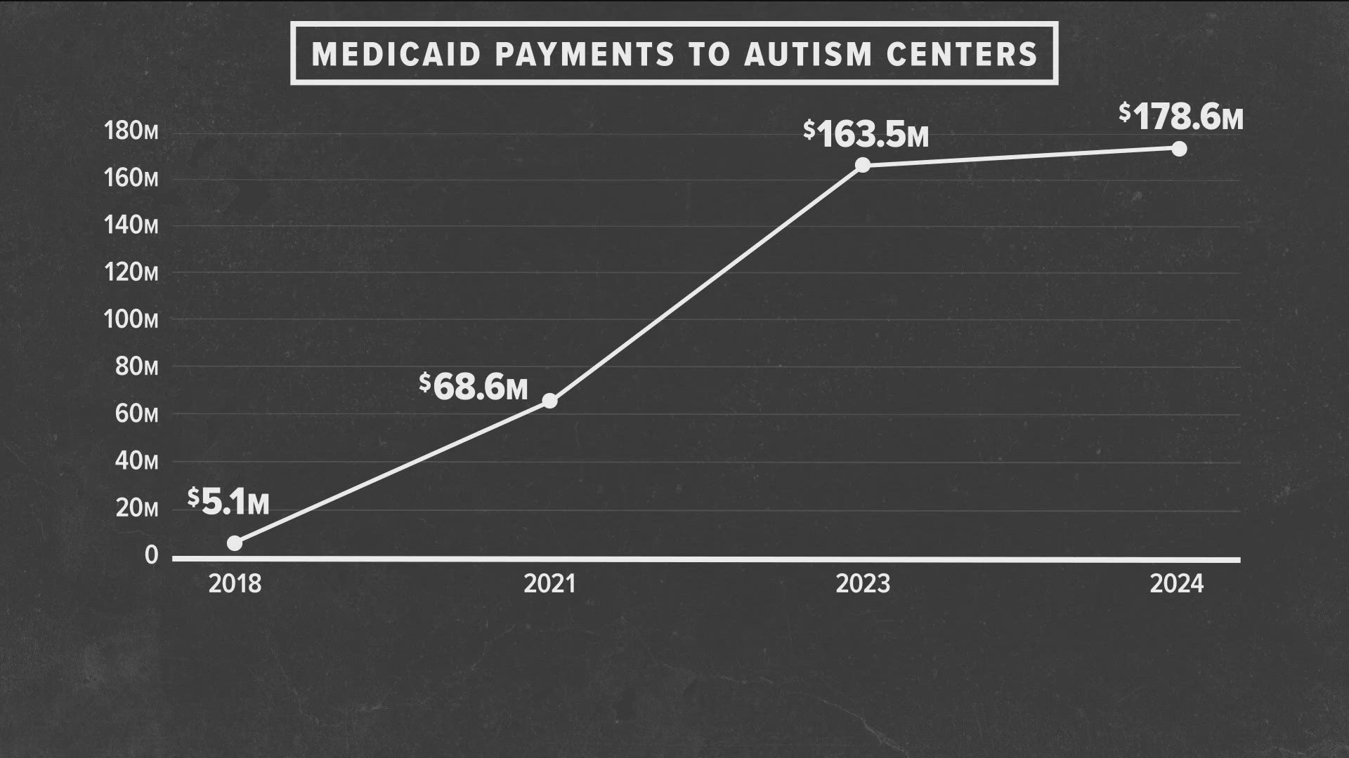 Feeding Our Future fraud defendants also billed taxpayers for services allegedly provided to children with autism.