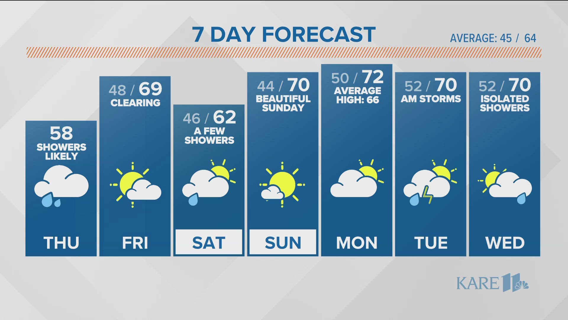 Rain is back Thursday with sunshine and temperatures near 70 on Friday.