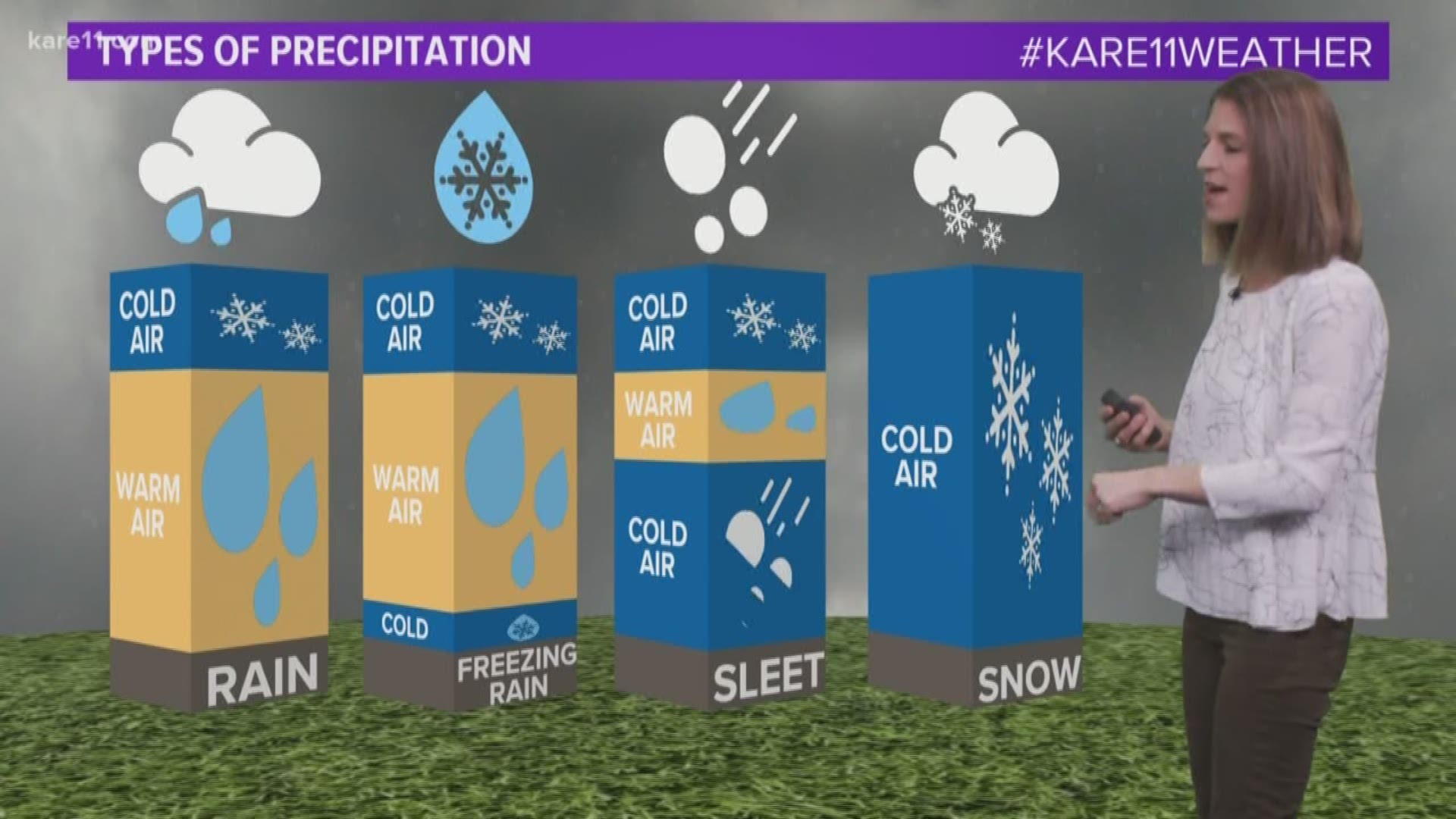 It's not just the temperatures at the ground, but what's happening above, that determines our precipitation type here at the surface. https://kare11.tv/2I99Qy0