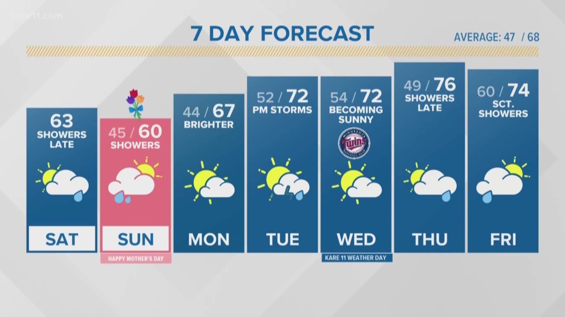 Spotty showers Sunday mainly south