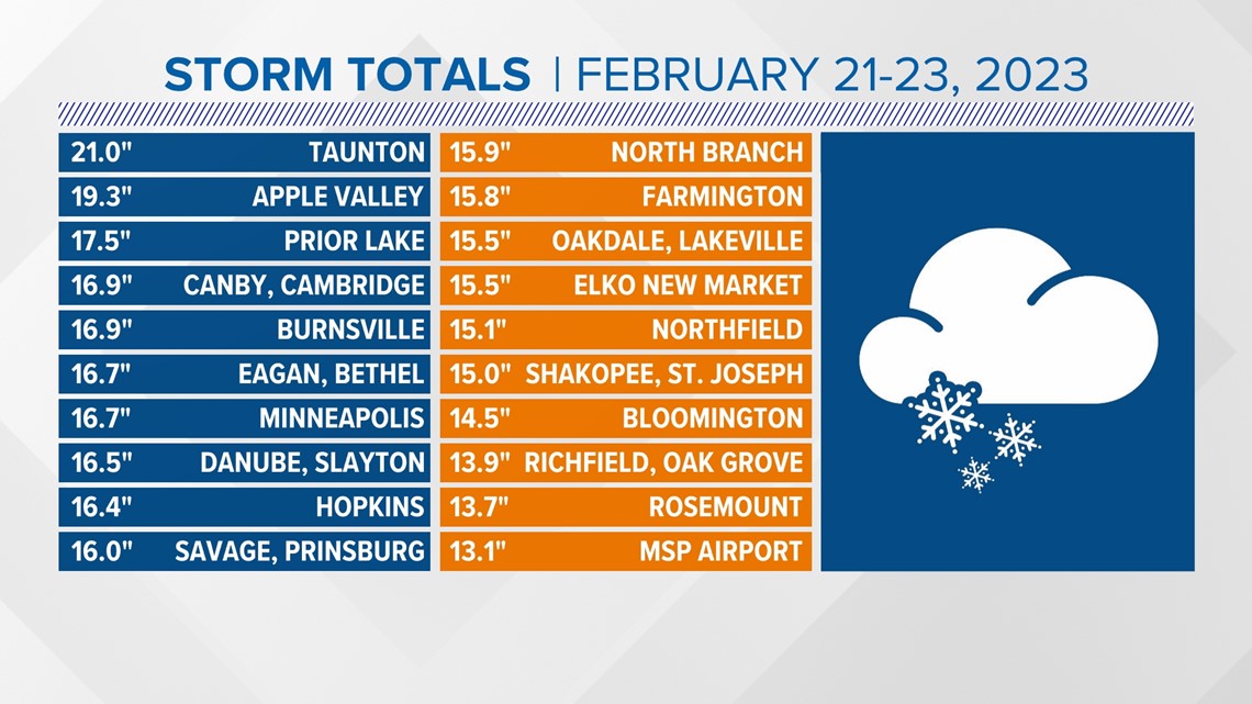 How much snow fell in MInnesota?