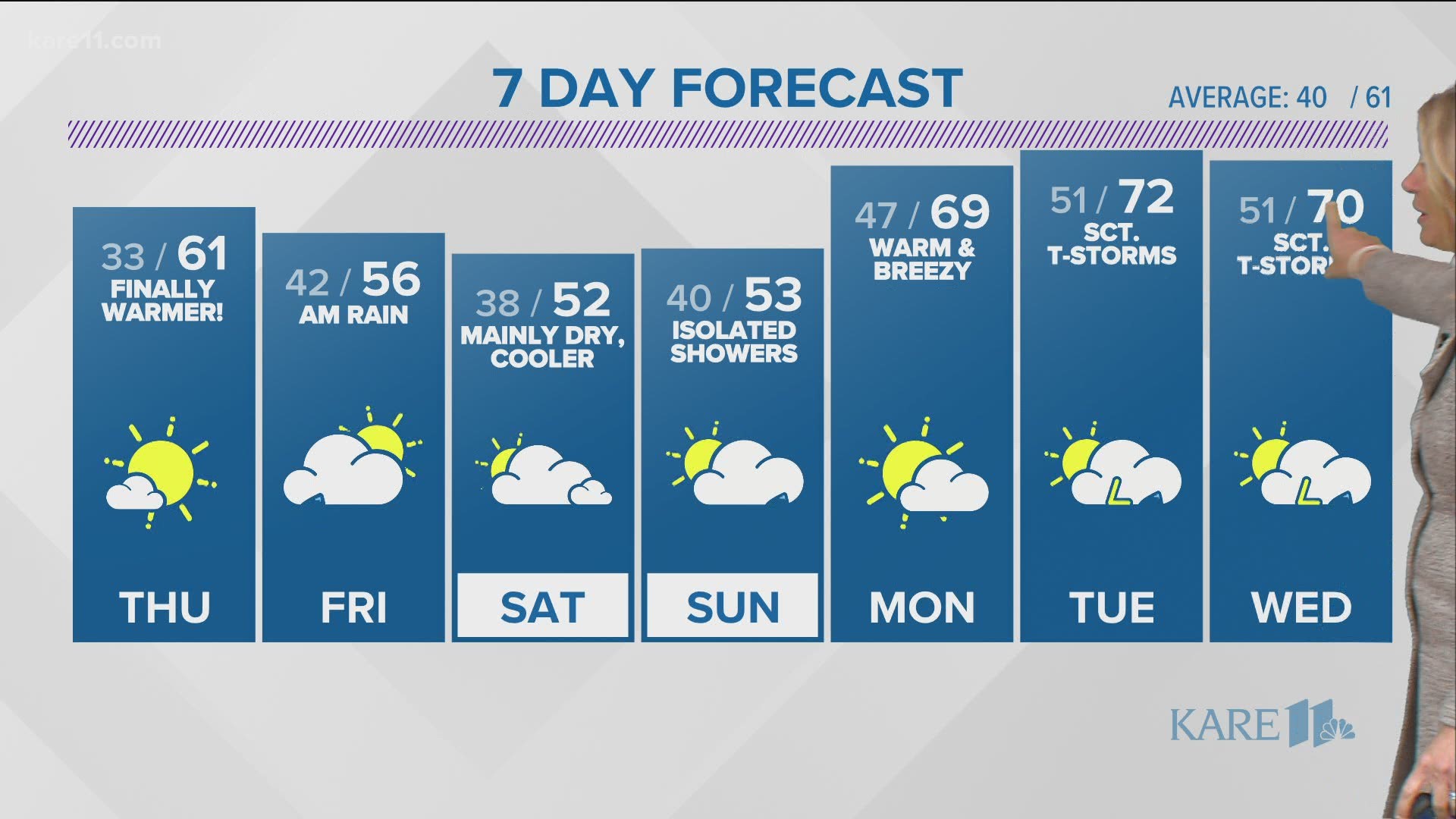 Minneapolis St. Paul 10Day Forecast