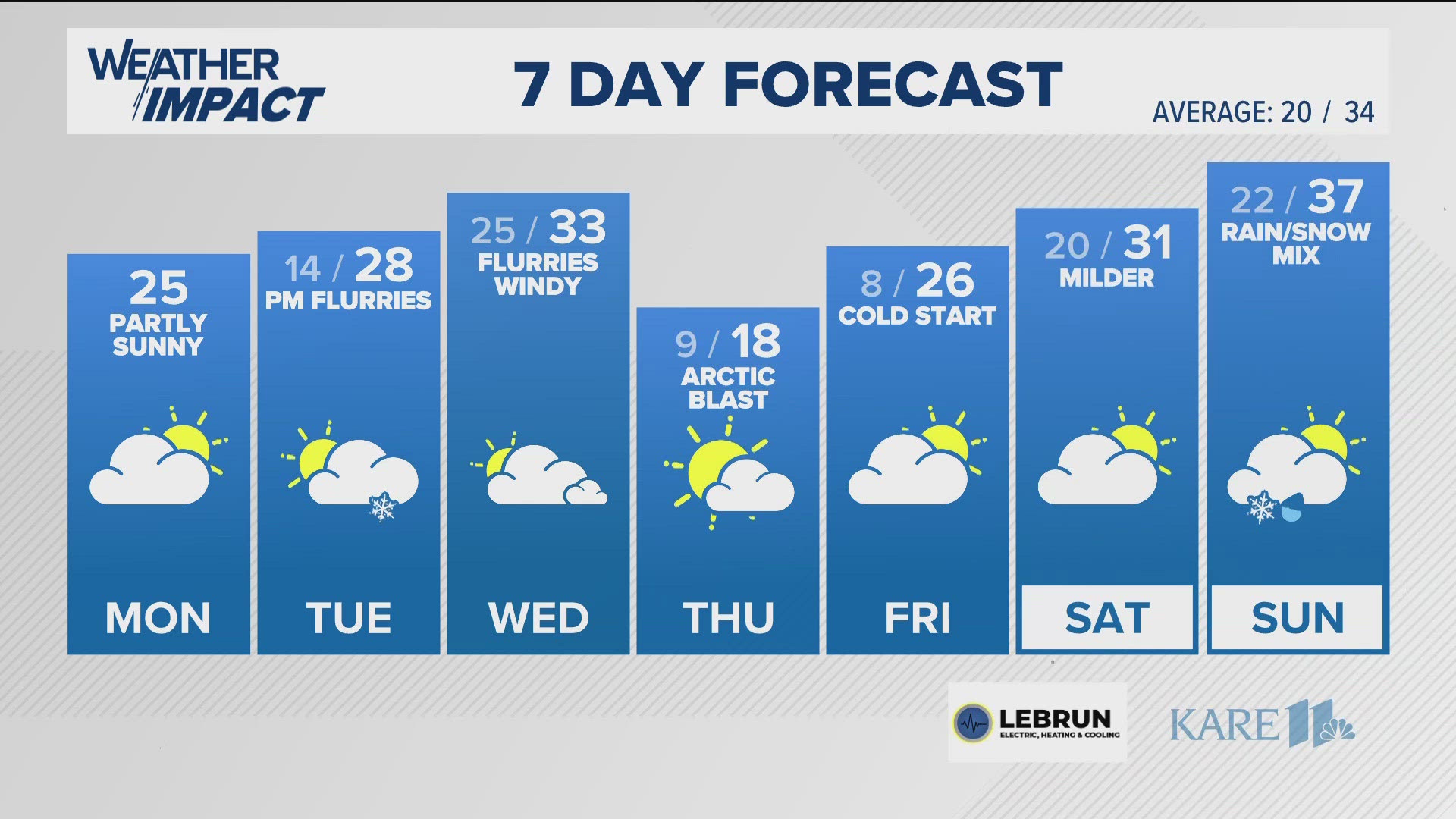 Expect rollercoaster temperatures this week with another Arctic blast expected Thursday morning.