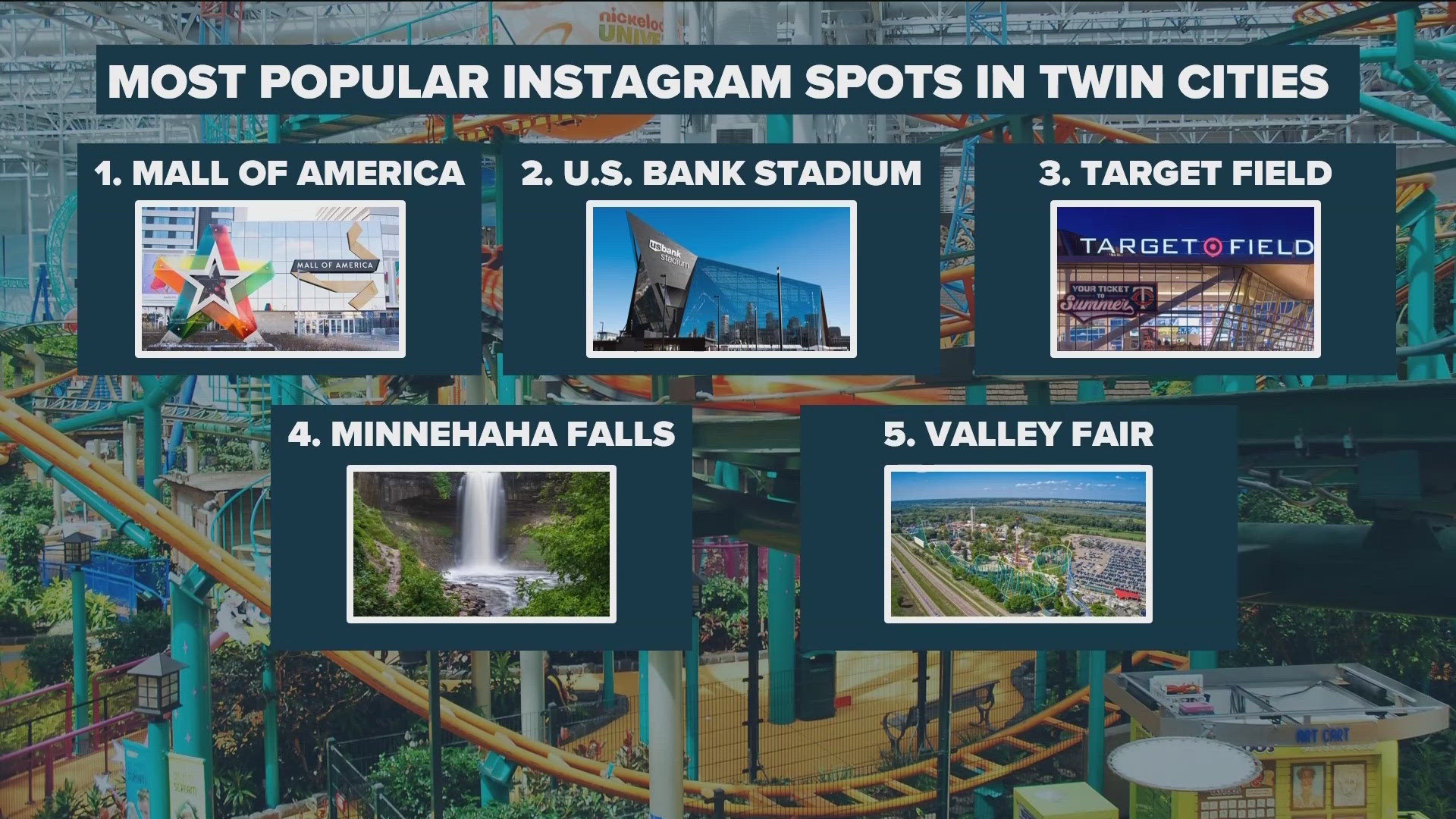 According to data comparing Instagram hashtags for more than 2,700 landmarks across the United States, in Minnesota, posts from MOA topped the list.