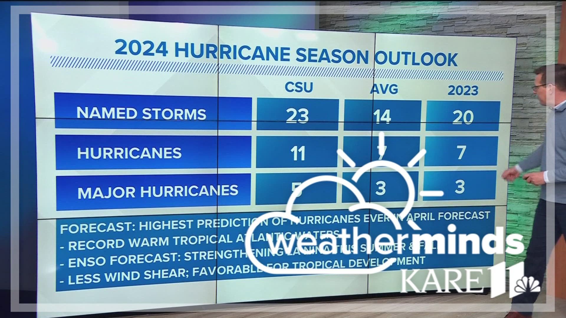 KARE 11's Jamie Kagol compares this year's forecast to previous years.