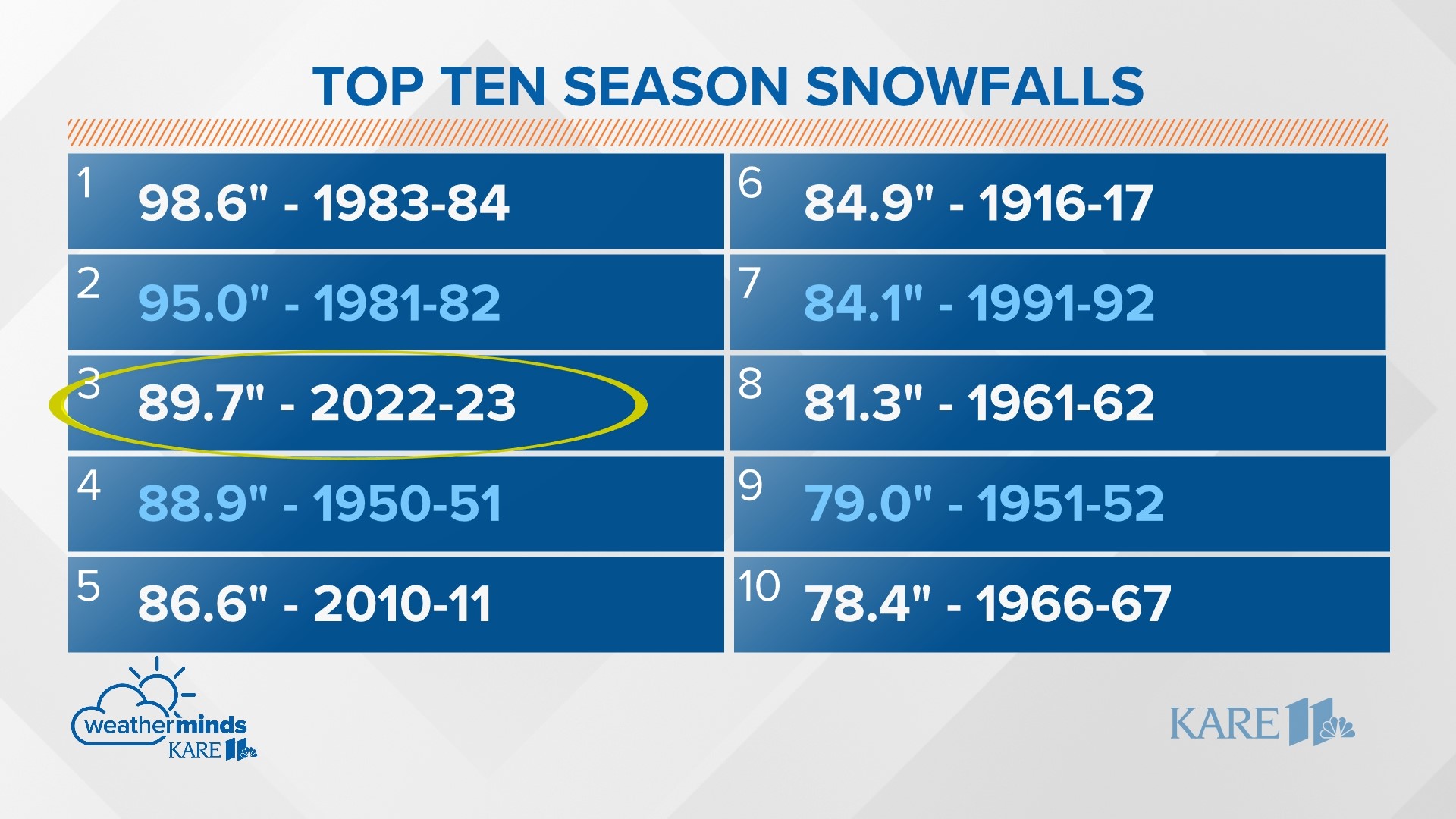 how-much-snow-has-the-twin-cities-had-this-winter-and-spring-kare11