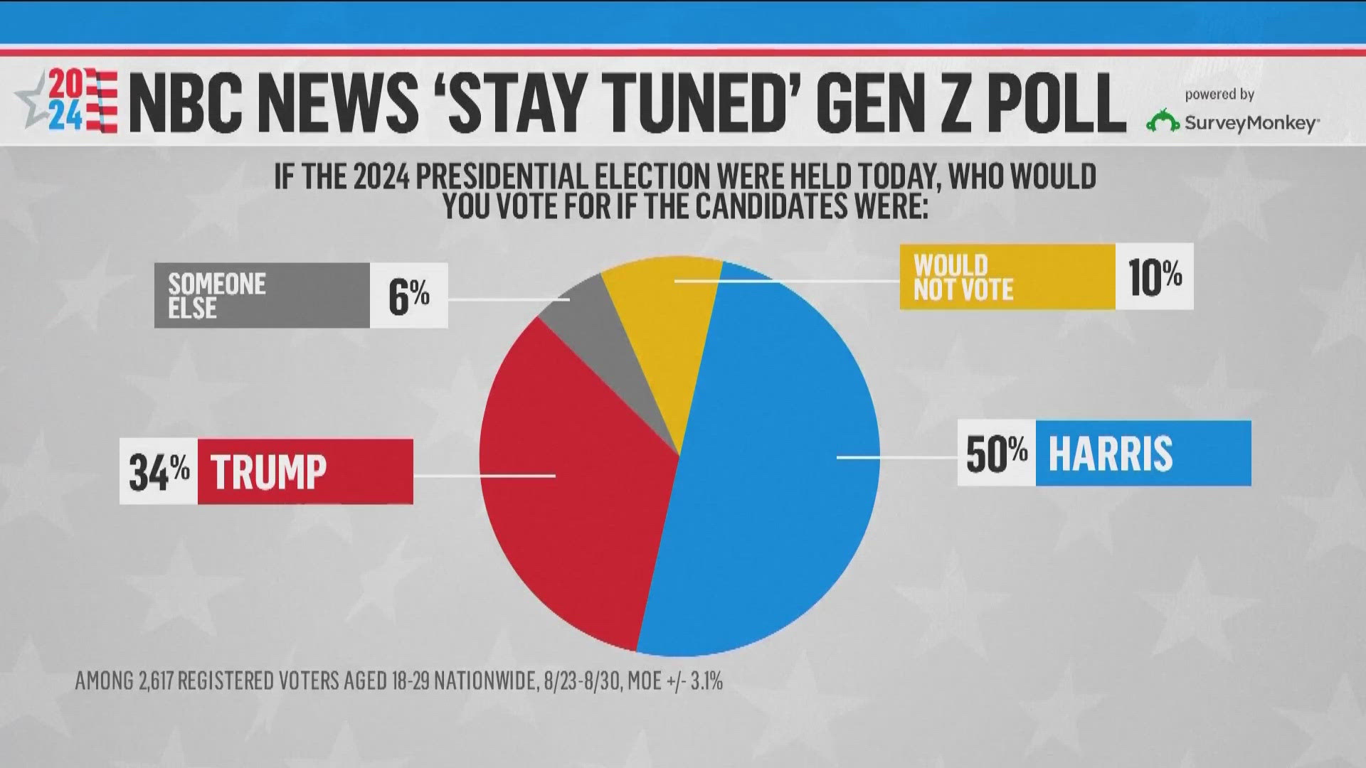 The poll found that half of Gen z voters say they'll vote for Kamala Harris, while one-third say they'll vote for Donald Trump.