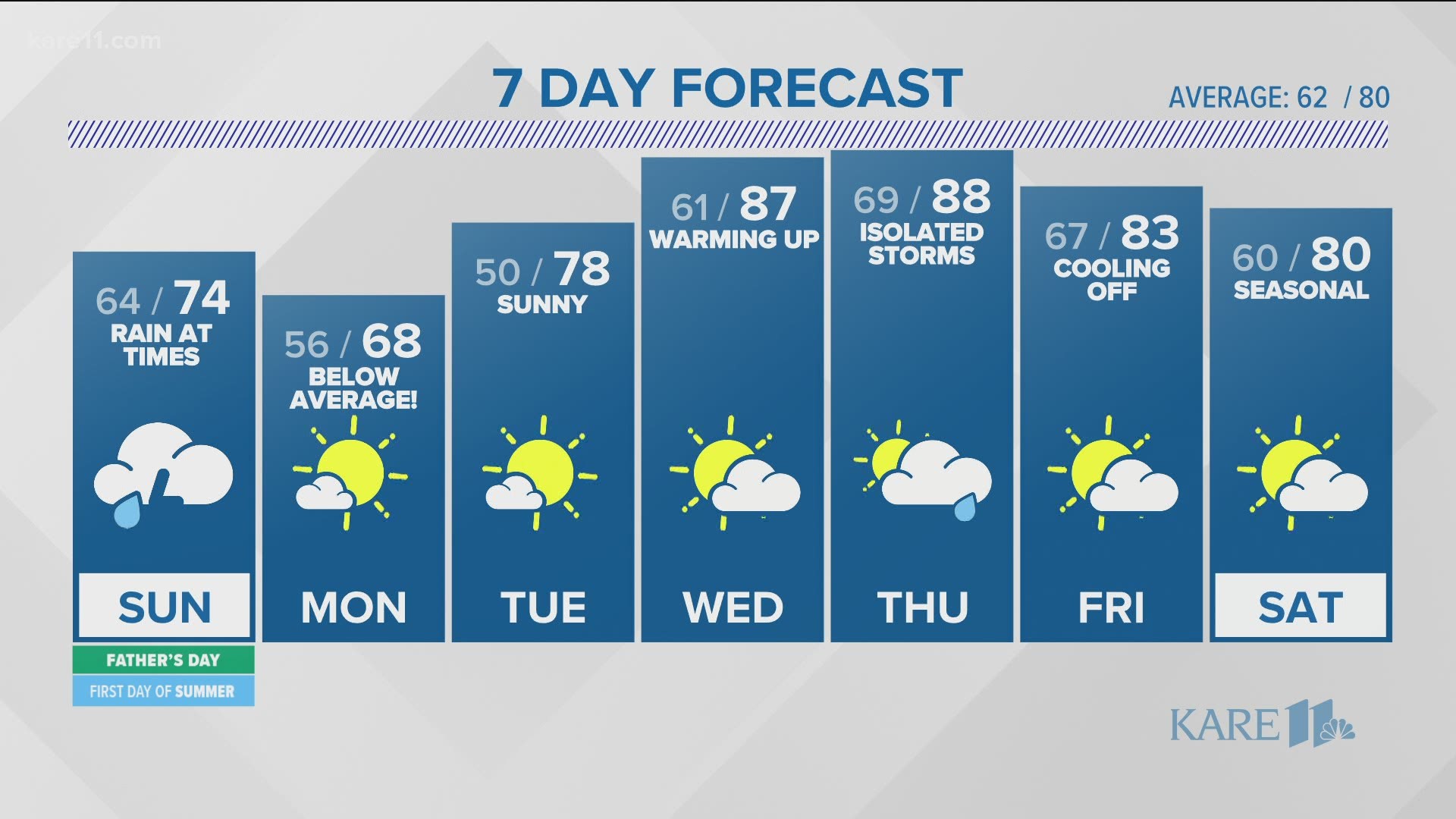 Late Weather Forecast On June 19 21 Kare11 Com