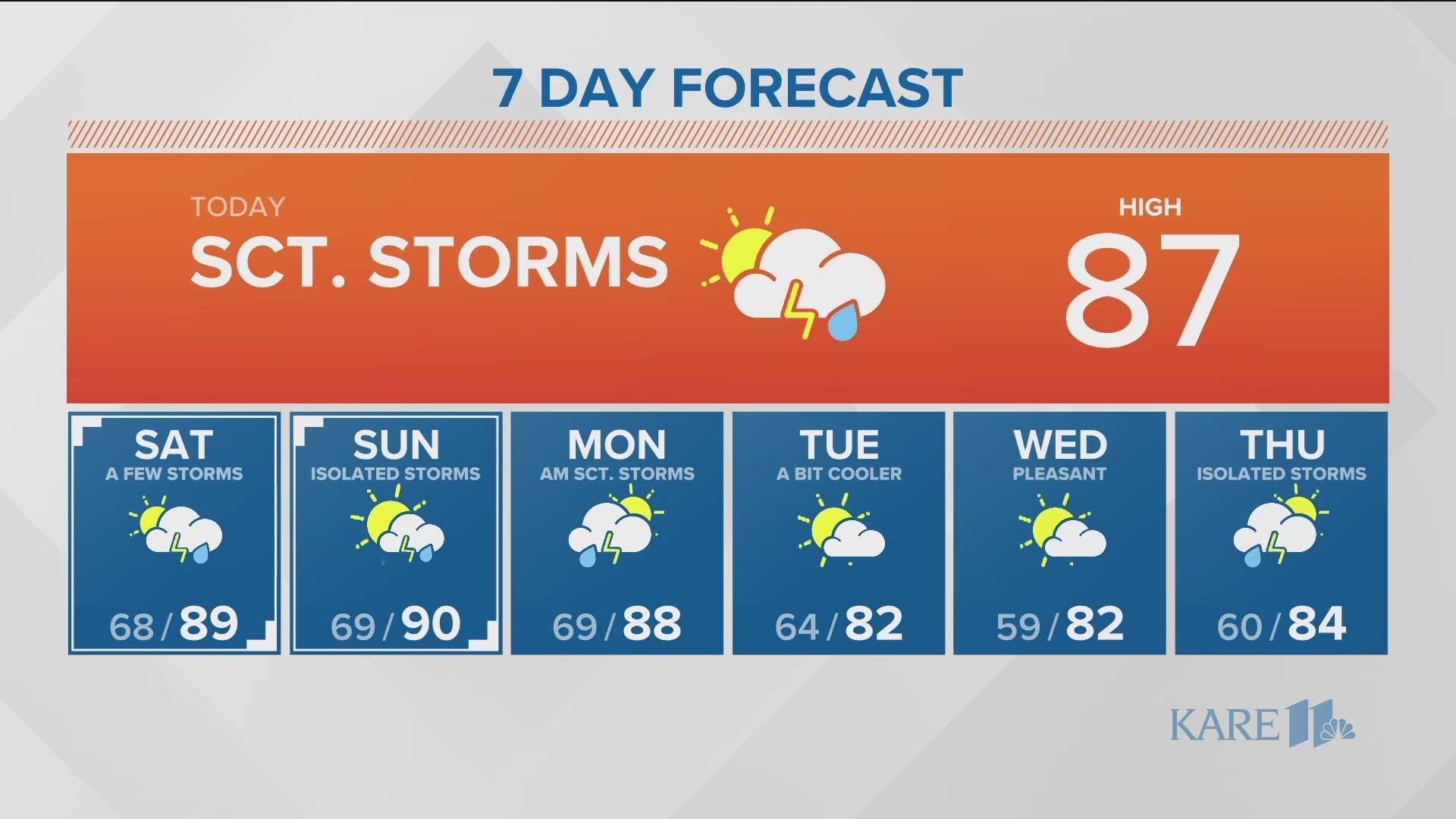More storms are ahead for today and Saturday, expect isolated storms on Sunday.