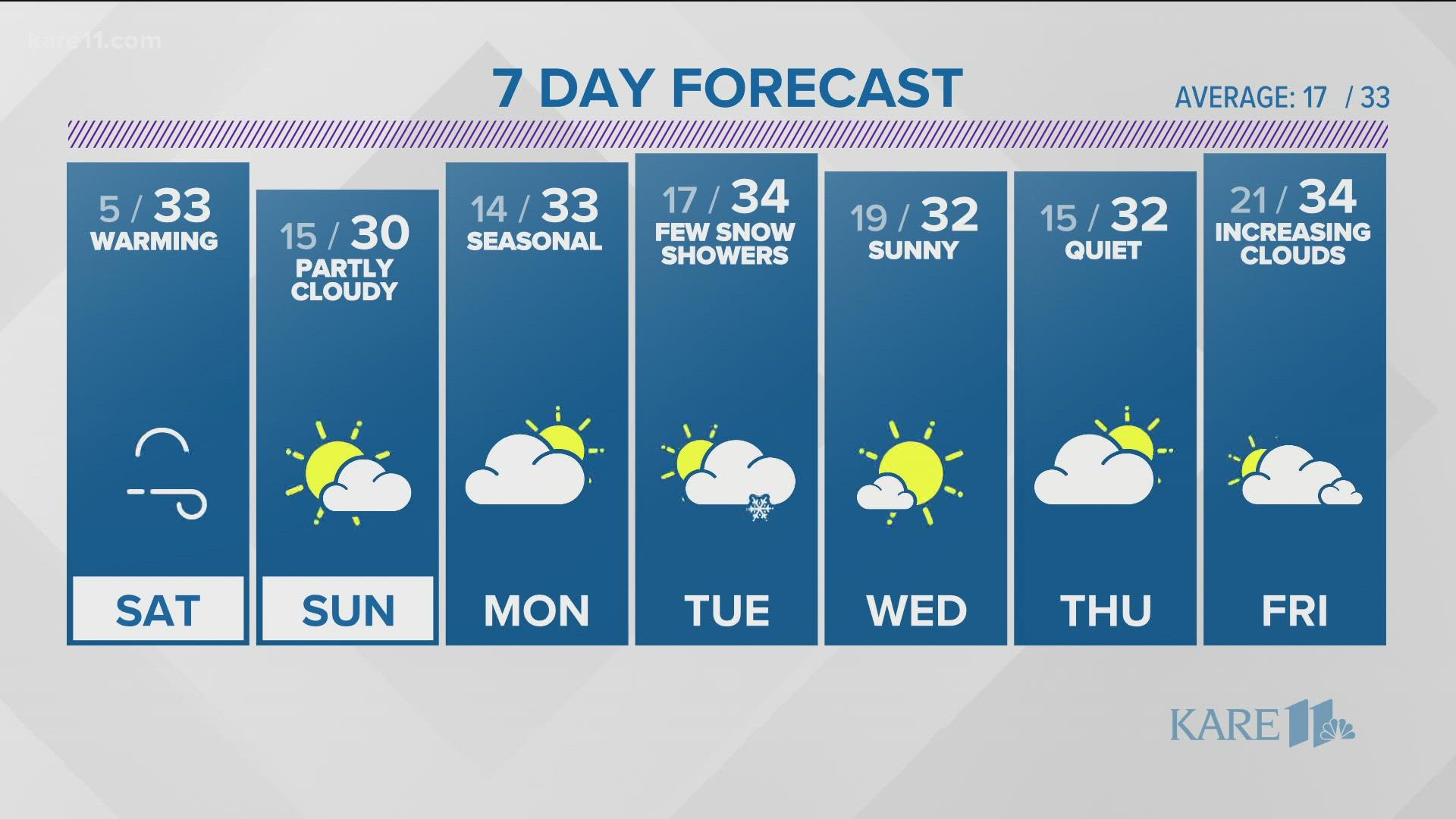 Temperatures Sunday take a slight dip, but highs will still be well into the 20s, and there will be less wind. It looks like a nice day to get outside.