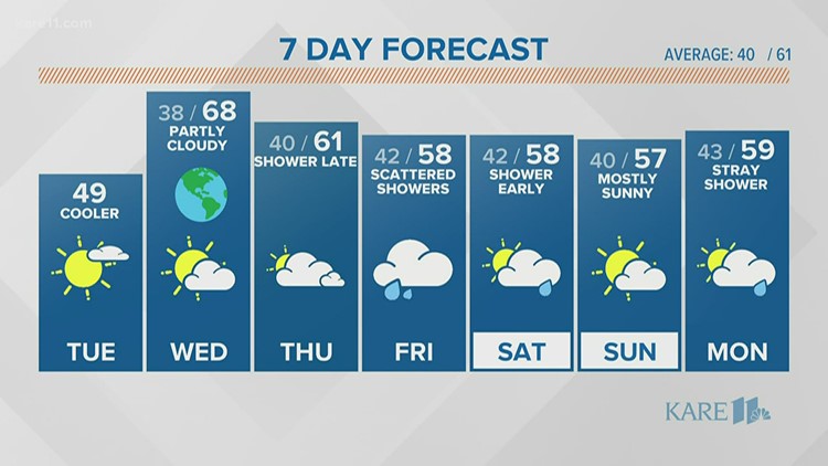 Minneapolis St. Paul Weather | Kare11.com