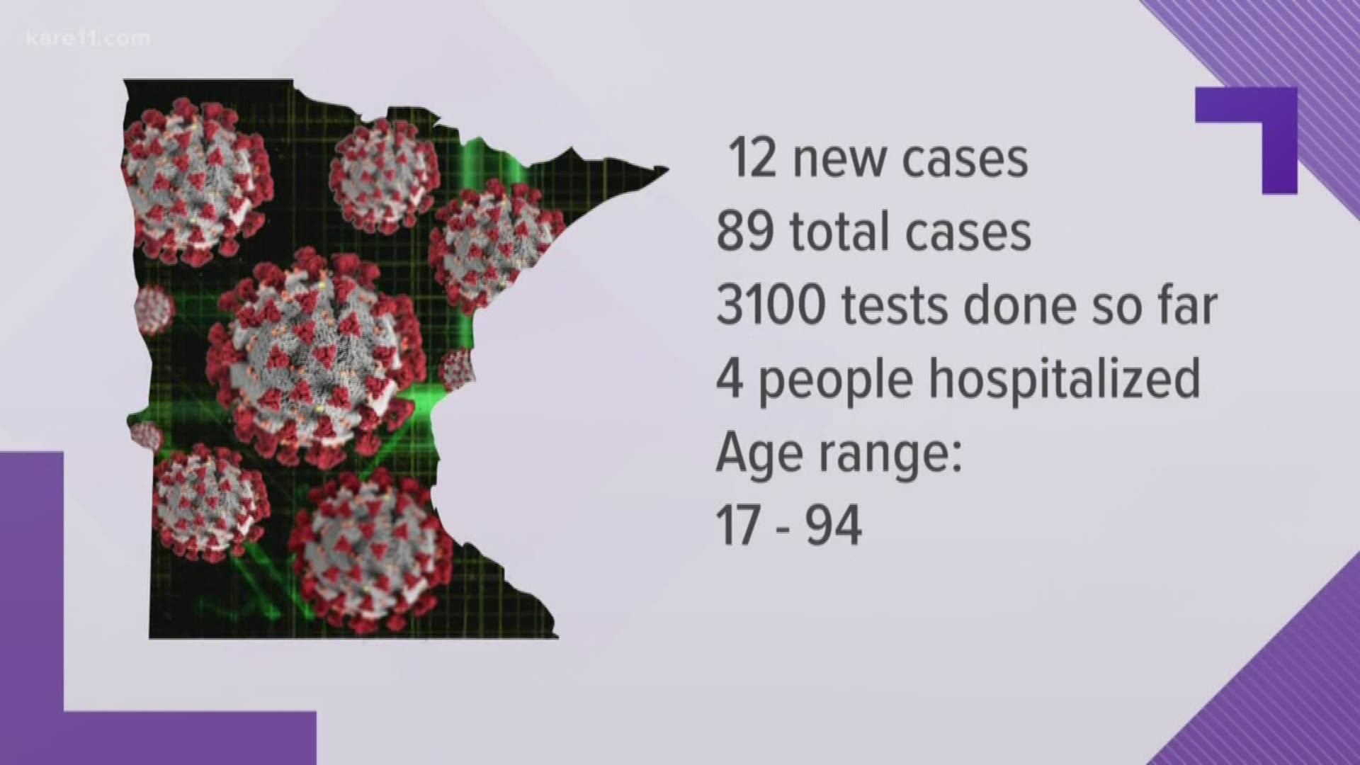 The number of confirmed COVID-19 cases in Minnesota has risen to 89, up 12 from Wednesday.