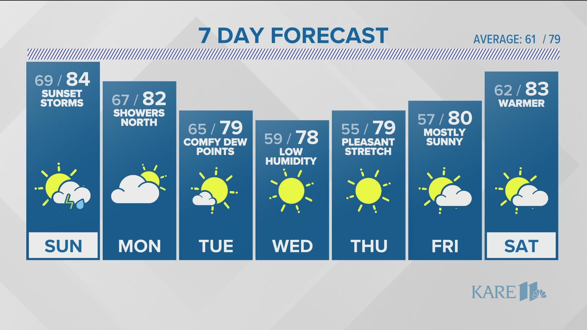 Morning showers exit, with another round of strong to severe storms possible later this evening and overnight.