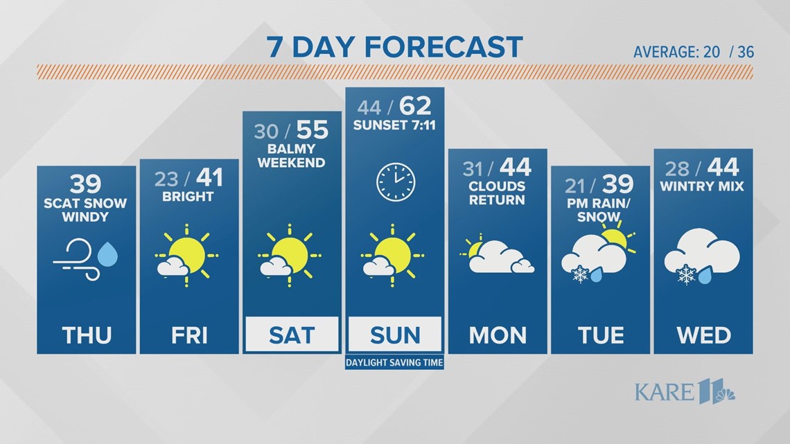 Current weather forecast in the Twin Cities