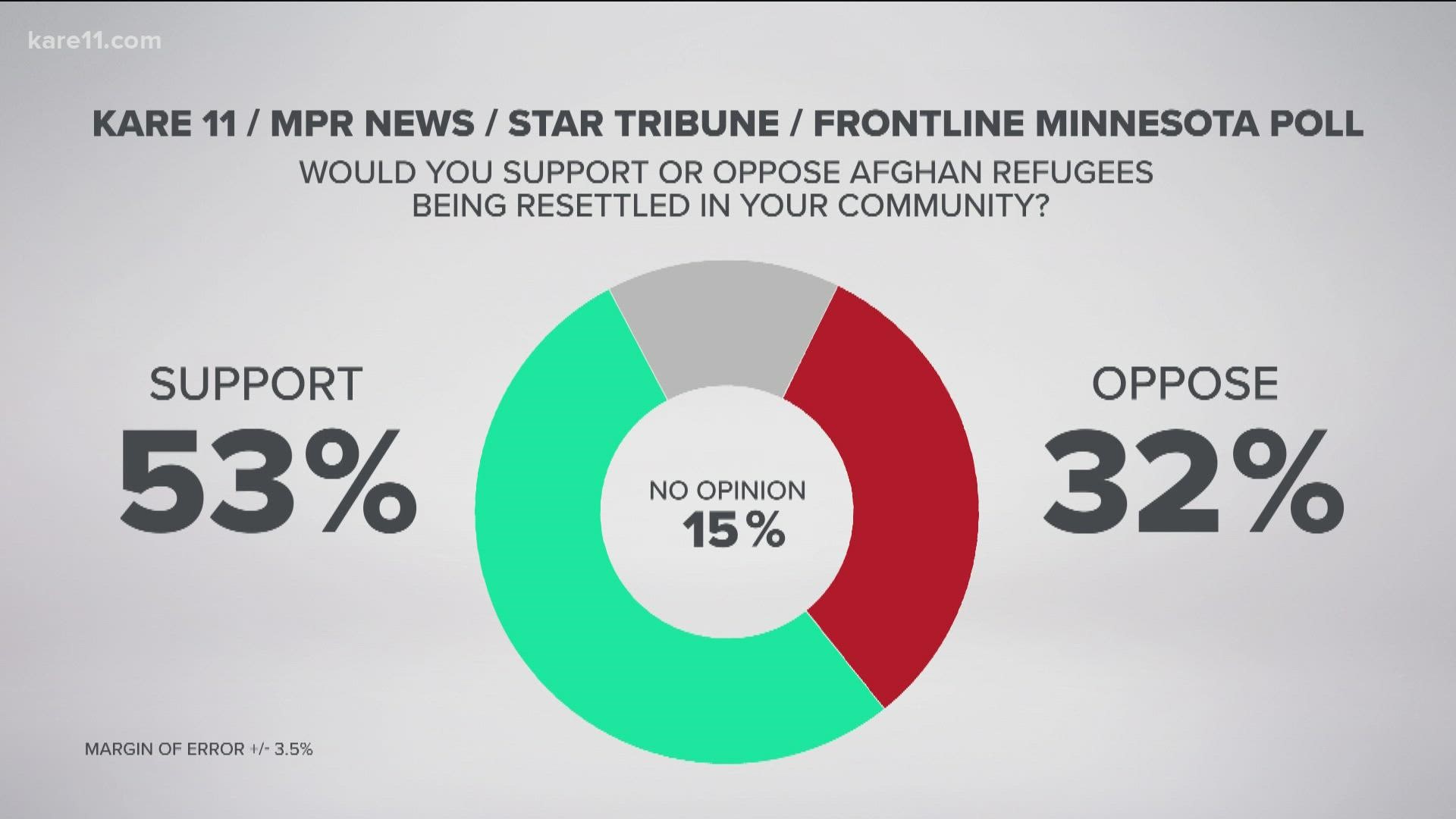 A new KARE 11/MPR News/Star Tribune/FRONTLINE Minnesota Poll found 53% of Minnesota voters would support resettling Afghan refugees in their own community.