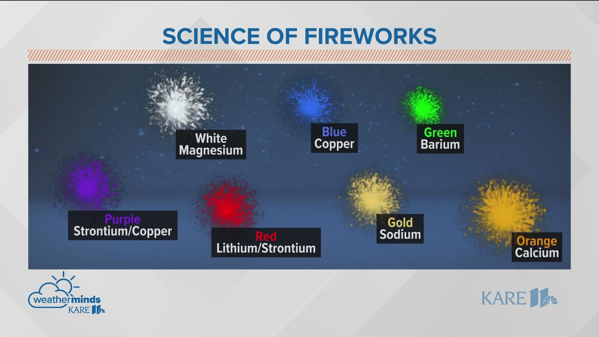 The science of fireworks