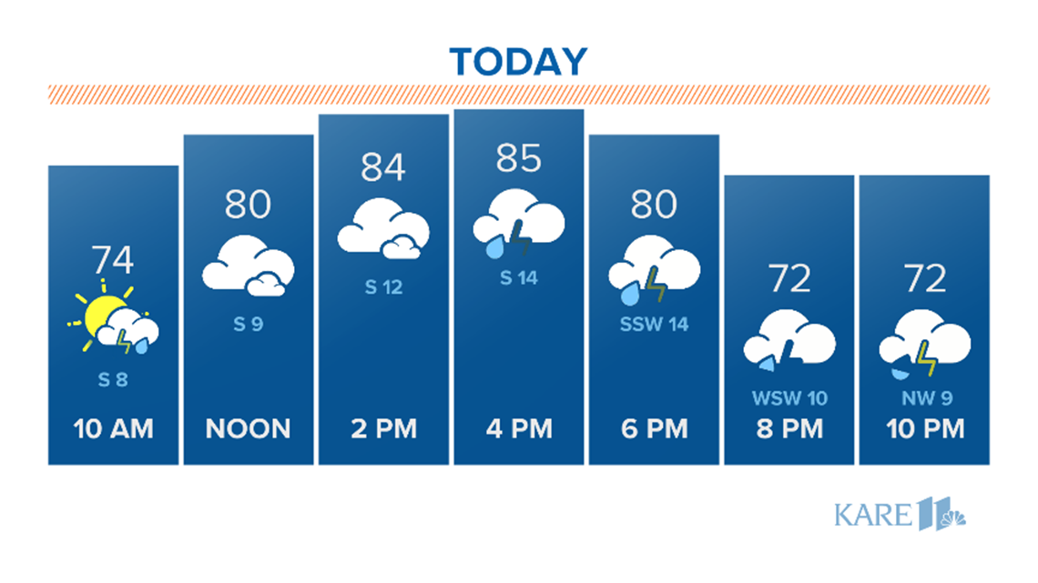 Current weather forecast in the Twin Cities