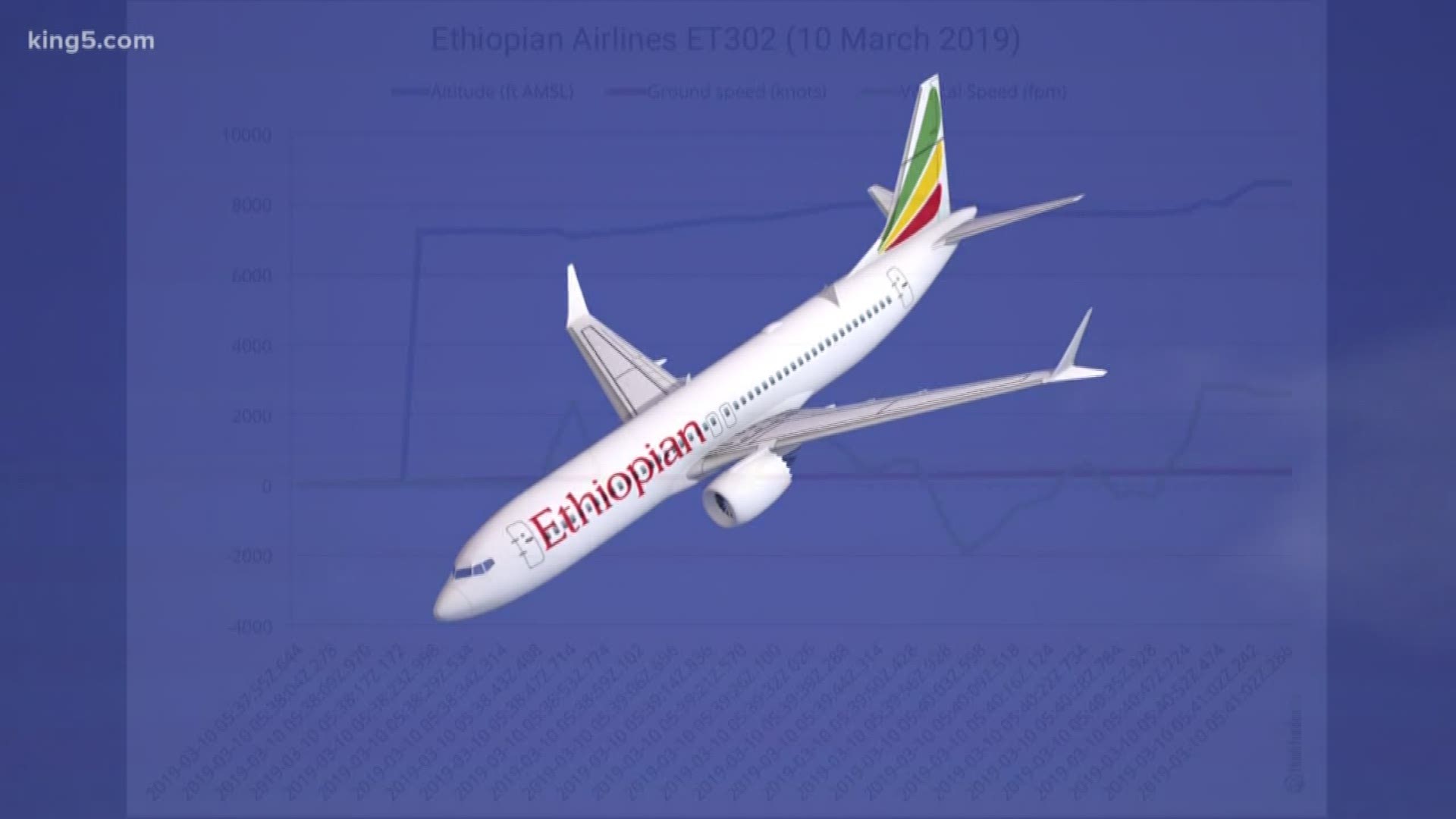 We have learned about a major clue discovered in the wreckage of the crashed Ethiopian Airlines 737 Max 8. A pieces of wreckage confirms flight data transmitted to a satellite before the jet crashed near Addis Ababa on Sunday. And back in Western Washington, Boeing says it will continue to build new 737 Max airplanes, even as the plane is grounded worldwide. KING 5 Aviation Specialist Glenn Farley reports on this developing story.