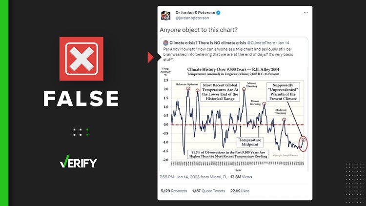 Viral graph falsely claims Earth’s current temperatures are historically low