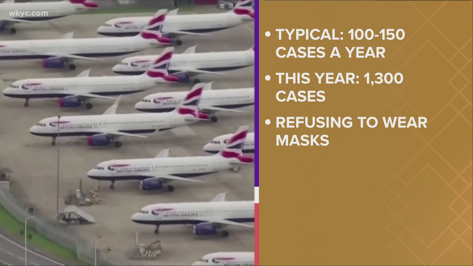 The FAA typically reports just 100-150 cases of bad-behavior passengers per year. So far in 2021, there have been more than 1,300 cases on record.