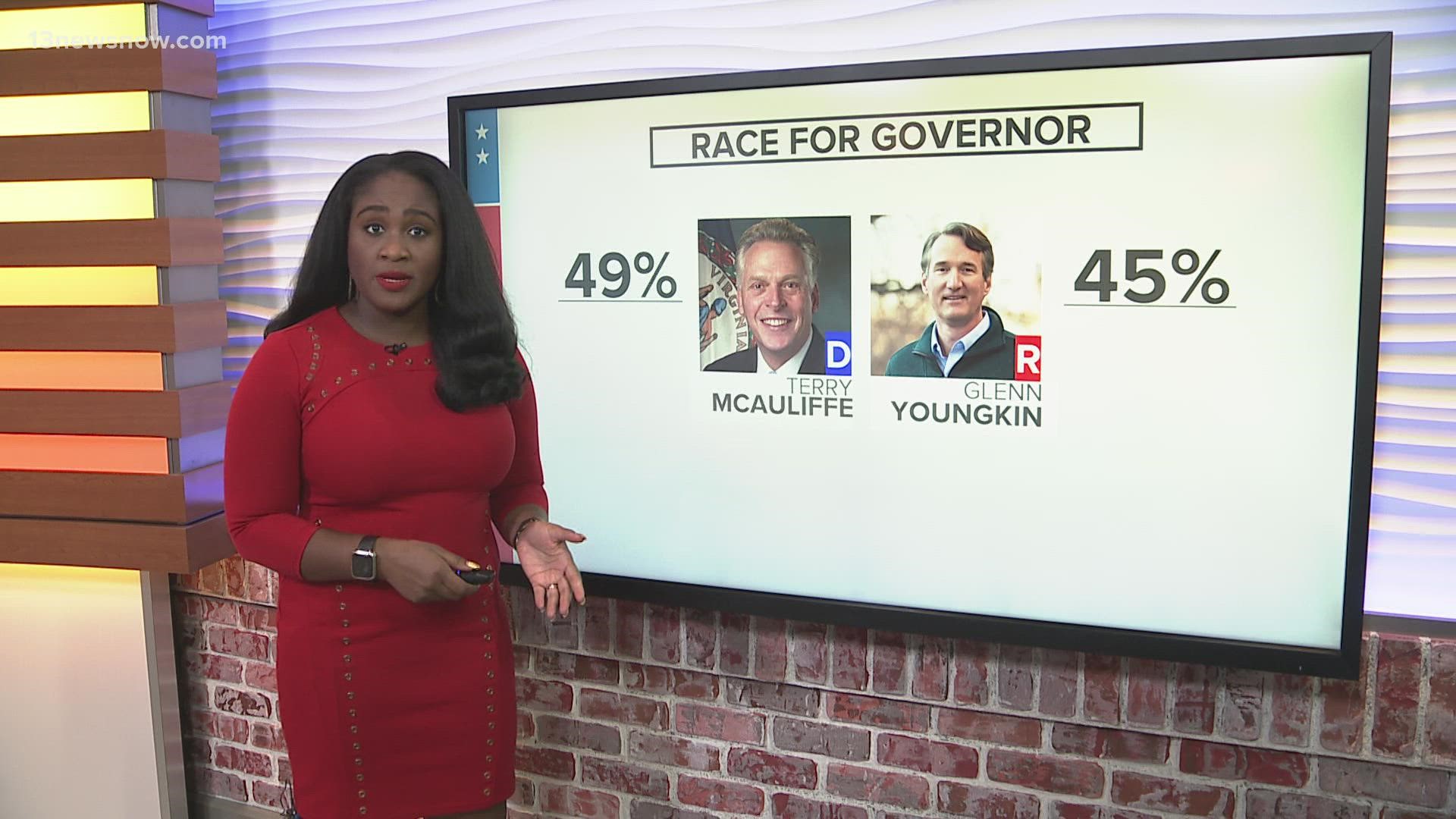 CNU's poll shows that former Democratic Gov. Terry McAuliffe's lead against Republican Glenn Youngkin is shrinking.