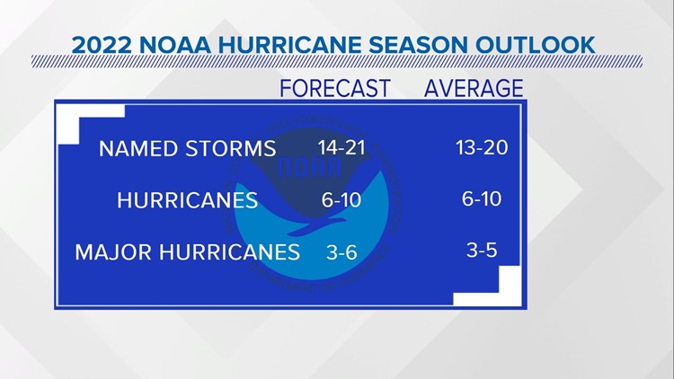 NOAA forecasts up to 21 named storms in 2022 Atlantic hurricane season outlook